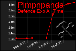 Total Graph of Pimpnpanda