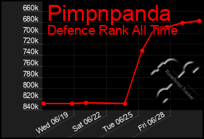 Total Graph of Pimpnpanda