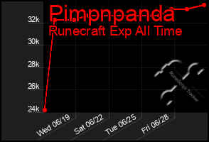 Total Graph of Pimpnpanda