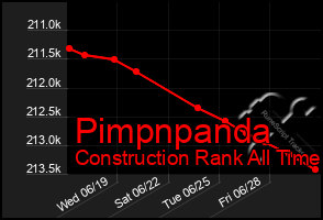 Total Graph of Pimpnpanda