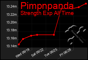 Total Graph of Pimpnpanda