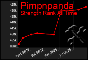 Total Graph of Pimpnpanda