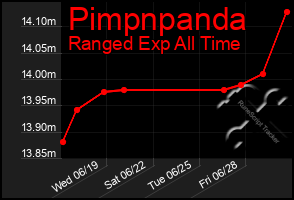 Total Graph of Pimpnpanda