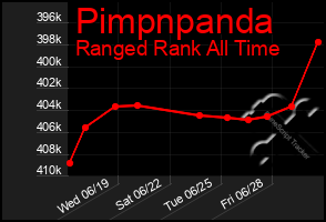 Total Graph of Pimpnpanda