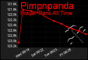 Total Graph of Pimpnpanda