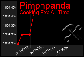 Total Graph of Pimpnpanda