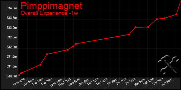 1 Week Graph of Pimppimagnet