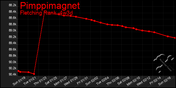 Last 31 Days Graph of Pimppimagnet