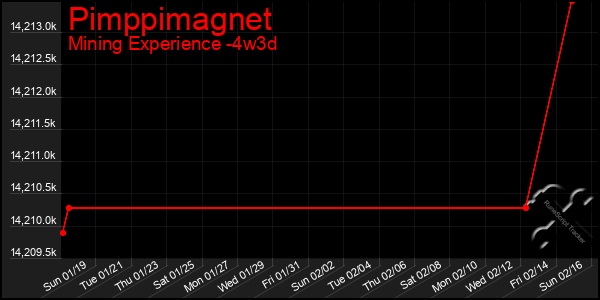 Last 31 Days Graph of Pimppimagnet