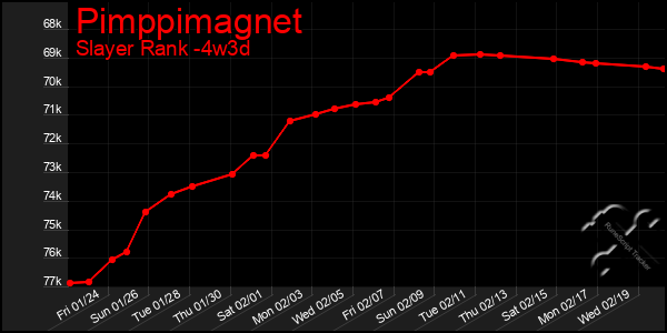 Last 31 Days Graph of Pimppimagnet