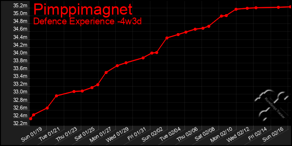 Last 31 Days Graph of Pimppimagnet