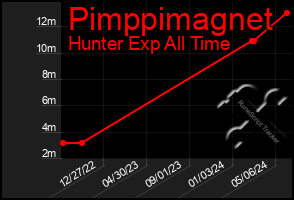 Total Graph of Pimppimagnet