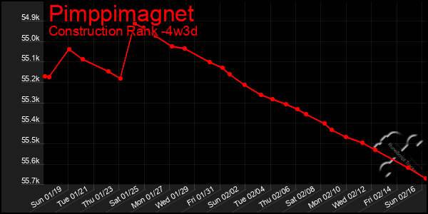 Last 31 Days Graph of Pimppimagnet