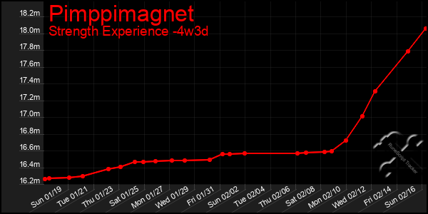 Last 31 Days Graph of Pimppimagnet