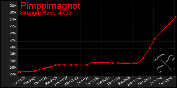 Last 31 Days Graph of Pimppimagnet