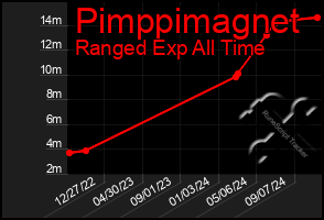 Total Graph of Pimppimagnet