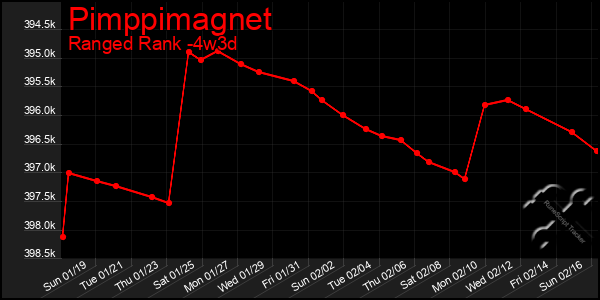 Last 31 Days Graph of Pimppimagnet