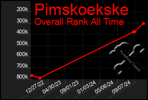 Total Graph of Pimskoekske