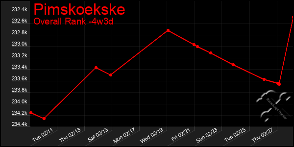 Last 31 Days Graph of Pimskoekske