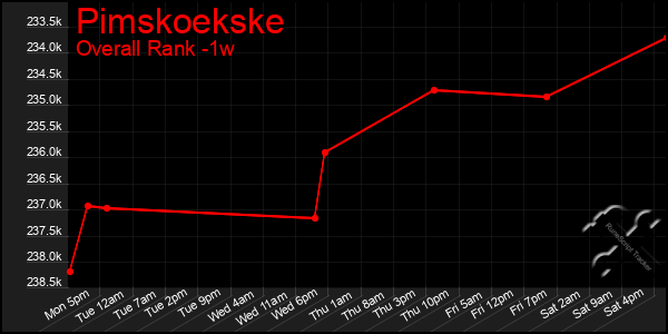 Last 7 Days Graph of Pimskoekske