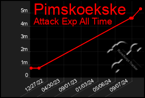 Total Graph of Pimskoekske