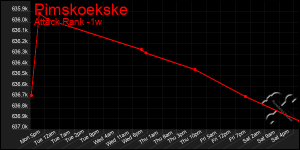 Last 7 Days Graph of Pimskoekske