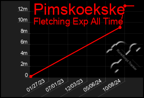 Total Graph of Pimskoekske