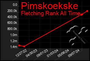 Total Graph of Pimskoekske