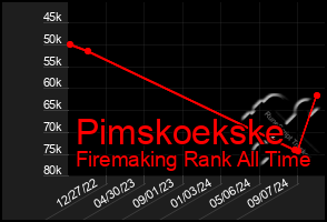 Total Graph of Pimskoekske