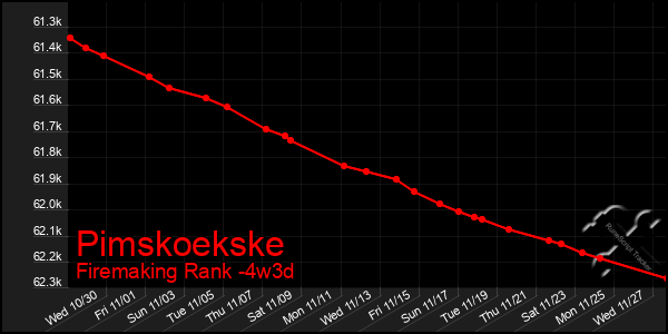 Last 31 Days Graph of Pimskoekske