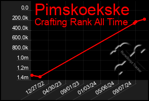 Total Graph of Pimskoekske