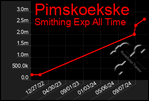 Total Graph of Pimskoekske