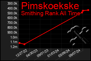 Total Graph of Pimskoekske