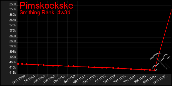 Last 31 Days Graph of Pimskoekske