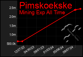 Total Graph of Pimskoekske