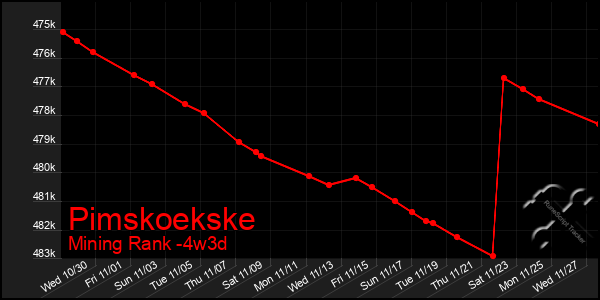 Last 31 Days Graph of Pimskoekske