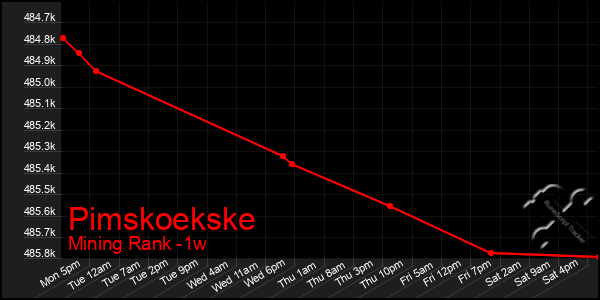 Last 7 Days Graph of Pimskoekske