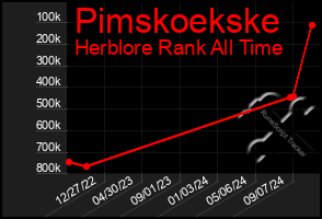 Total Graph of Pimskoekske