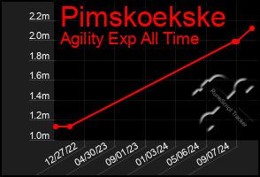 Total Graph of Pimskoekske