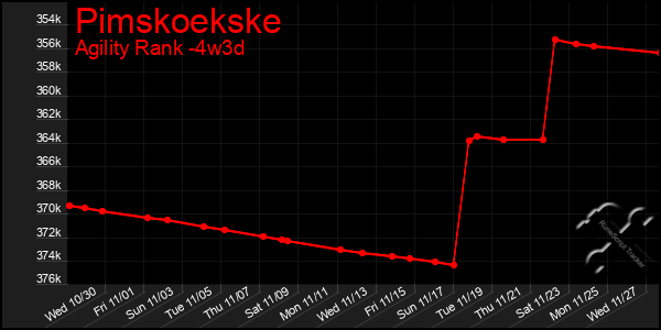 Last 31 Days Graph of Pimskoekske