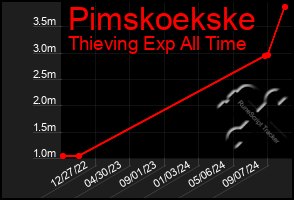 Total Graph of Pimskoekske