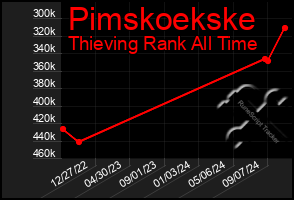 Total Graph of Pimskoekske