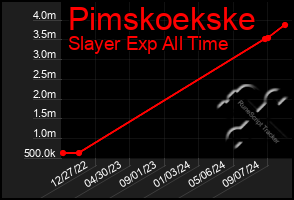 Total Graph of Pimskoekske