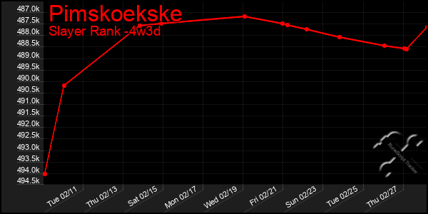 Last 31 Days Graph of Pimskoekske