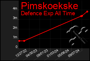 Total Graph of Pimskoekske