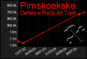 Total Graph of Pimskoekske