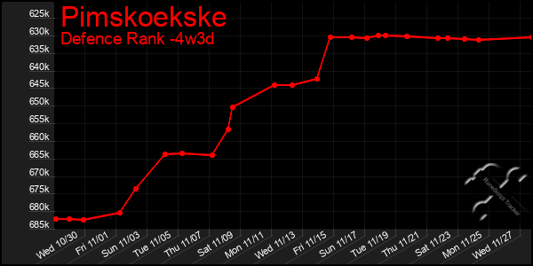 Last 31 Days Graph of Pimskoekske