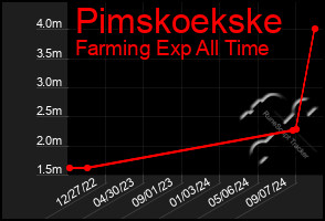 Total Graph of Pimskoekske