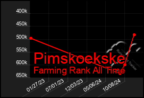 Total Graph of Pimskoekske