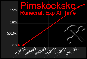 Total Graph of Pimskoekske